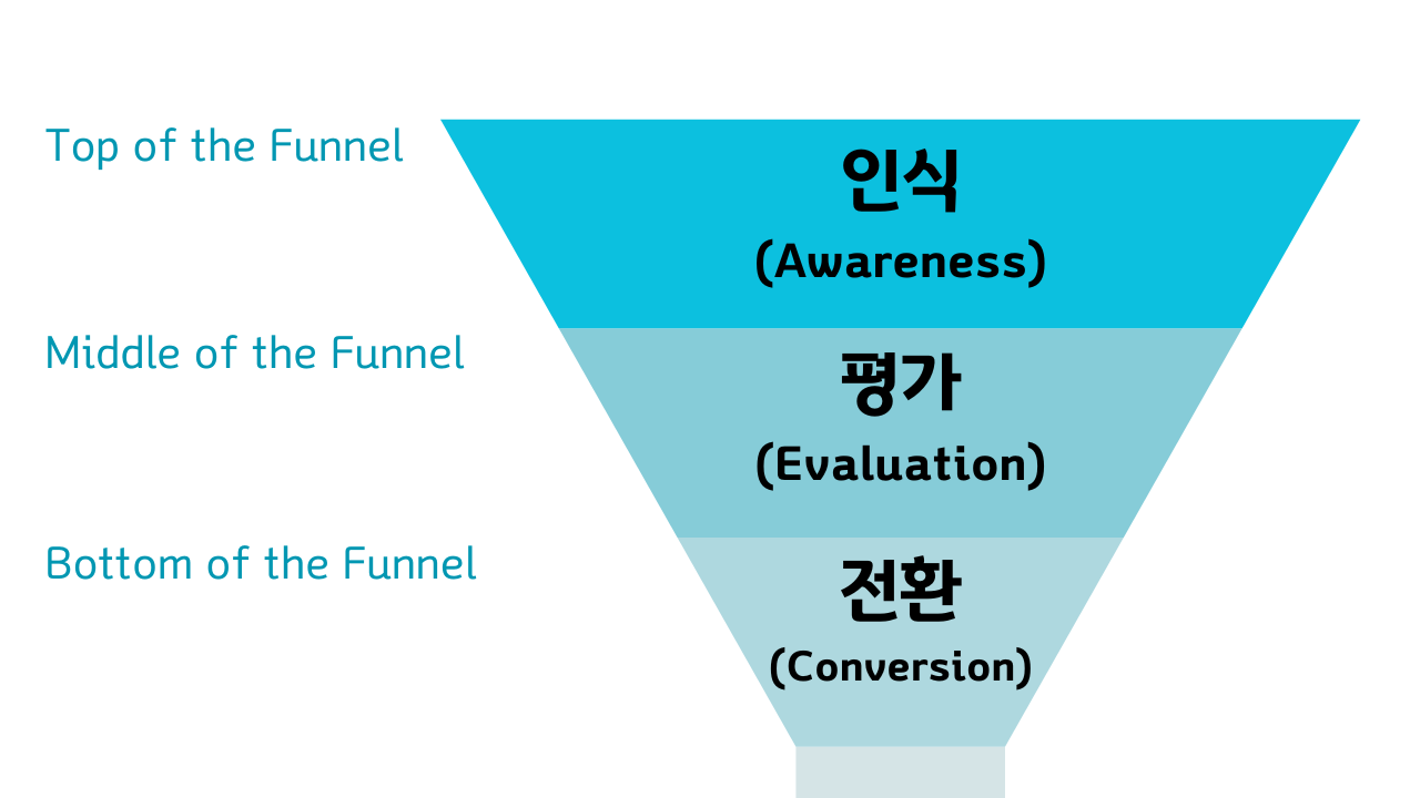 3단계 SEO 구매 전환 퍼널