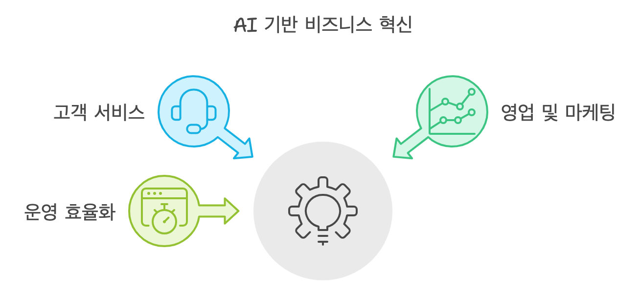 AI 에이전트 비즈니스 활용 사례