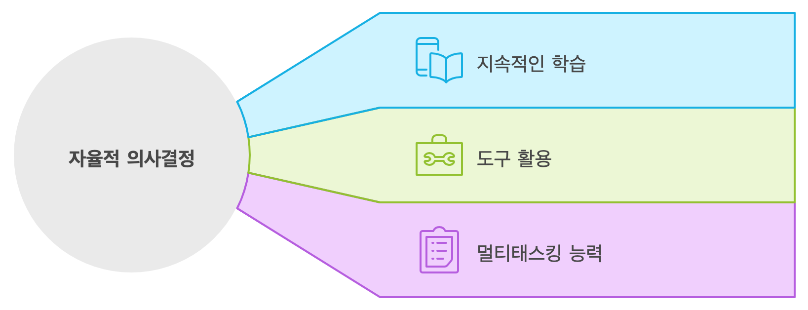 AI 에이전트 핵심 특징