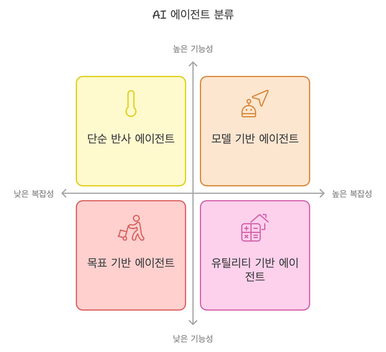 AI 에이전트의 주요 유형