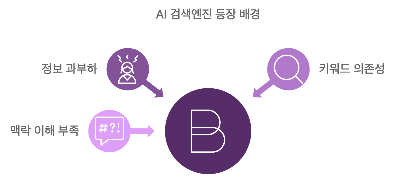 AI 검색 엔진 등장 배경