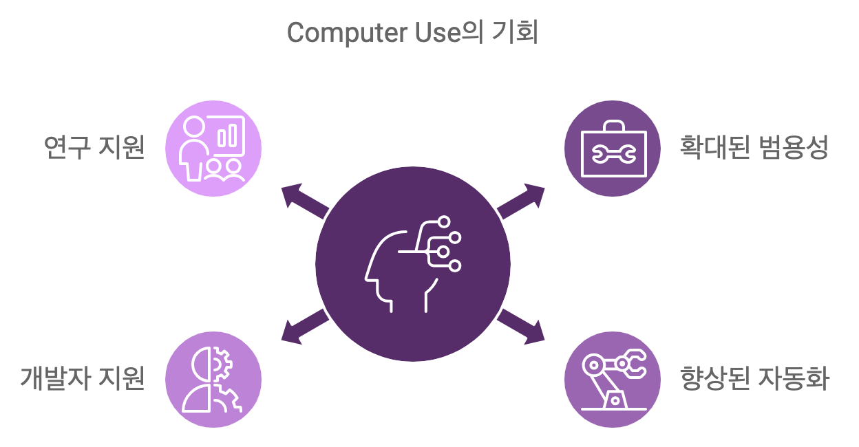 클로드 컴퓨터 사용 (Claude Computer Use) 기능 가능성