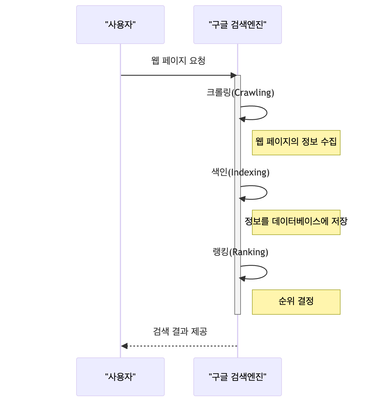 구글 SEO 크롤링, 인덱싱, 랭킹