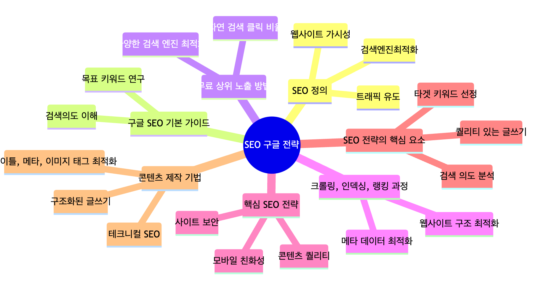 구글 SEO 이해를 위한 마인드맵