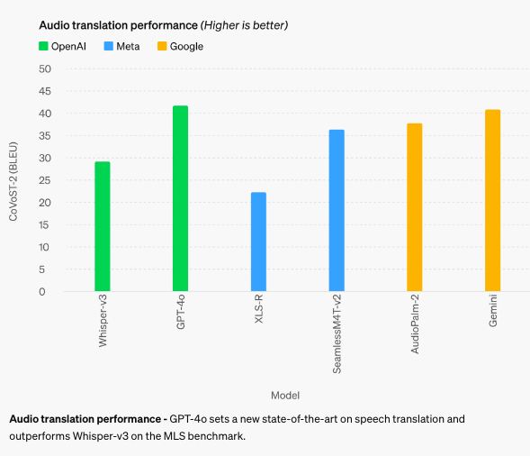 GPT 4o 오디오 번역 성능