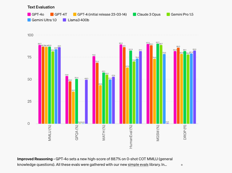 GPT 4o 텍스트 성능 평가 비교