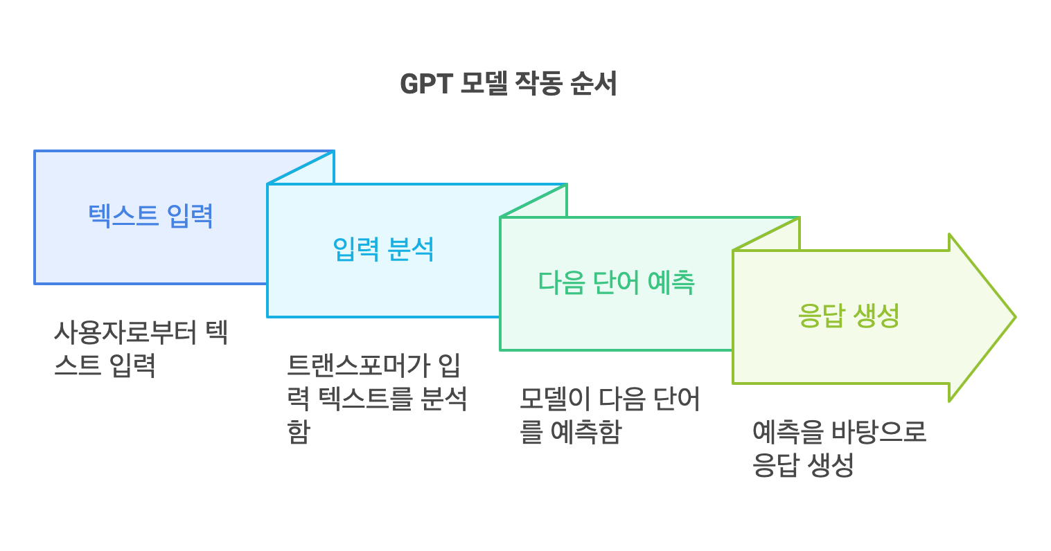 챗GPT의 GPT 모델 작동 방식을 설명하는 워크플로우