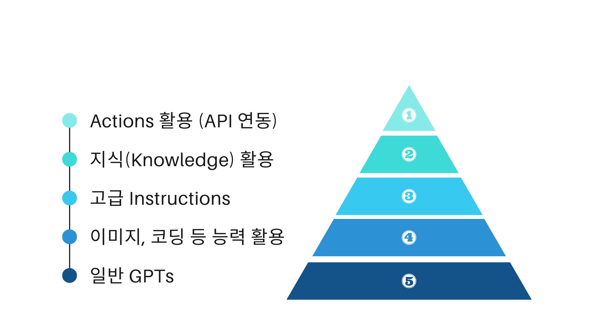 GPTs 만들기 차별화 단계