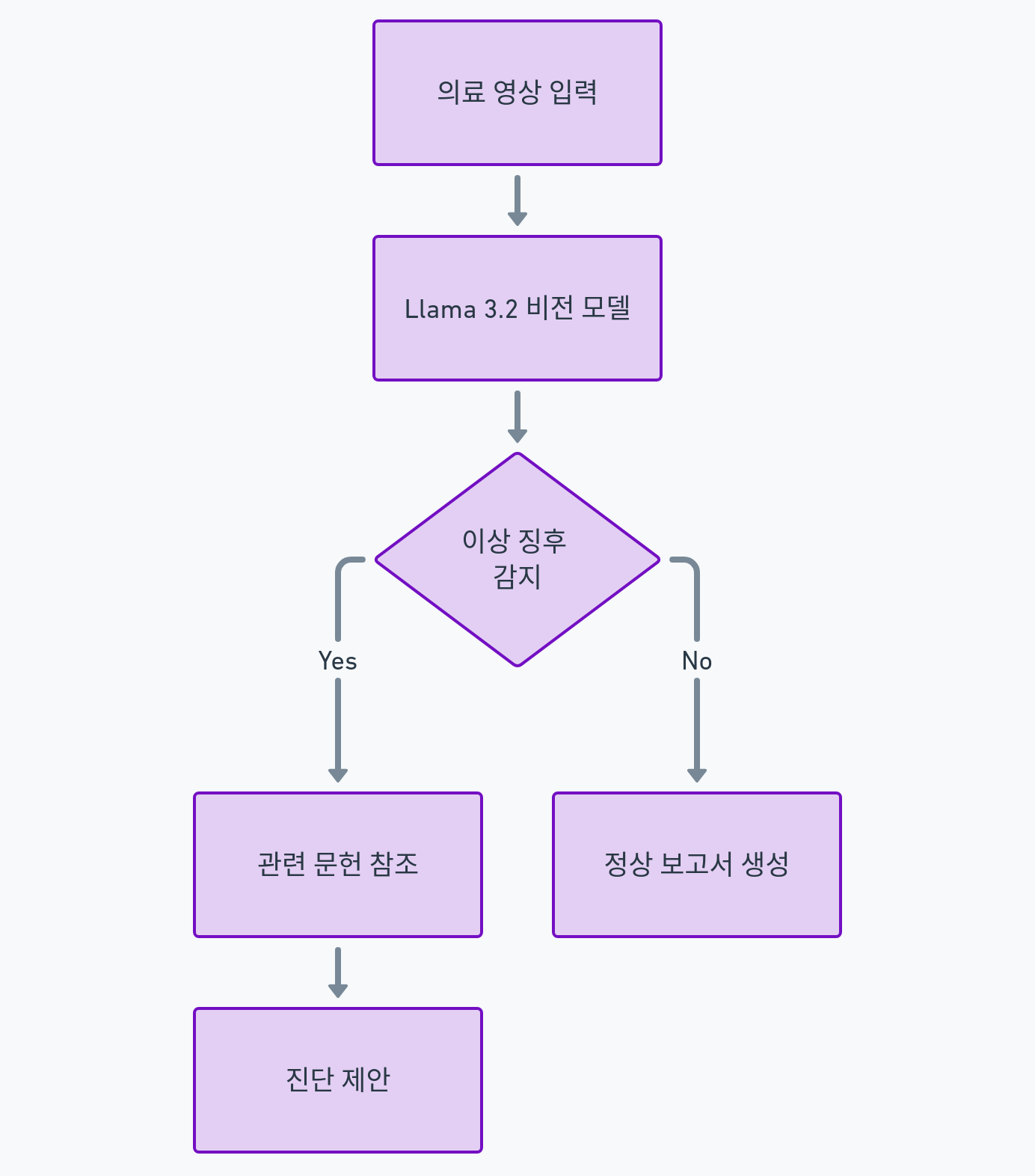 Llama 3.2 의료 영상 분석 활용 사례