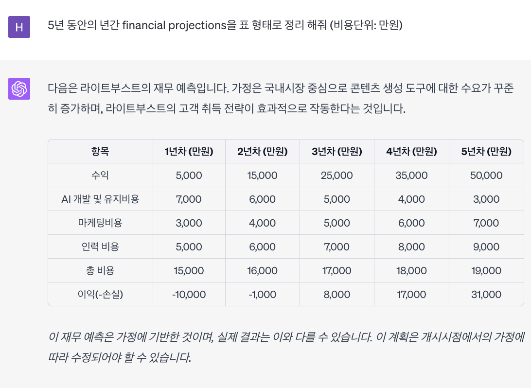 사업계획 재무 예측 작성 결과