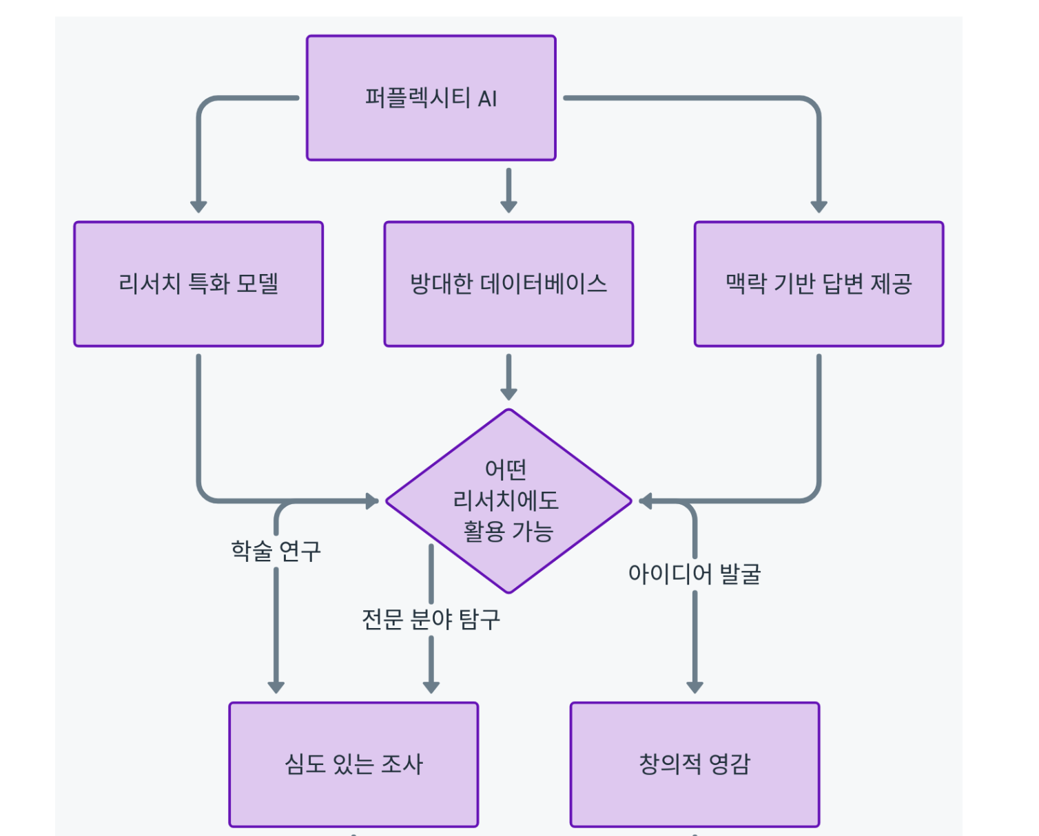 퍼플렉시티 AI 활용법